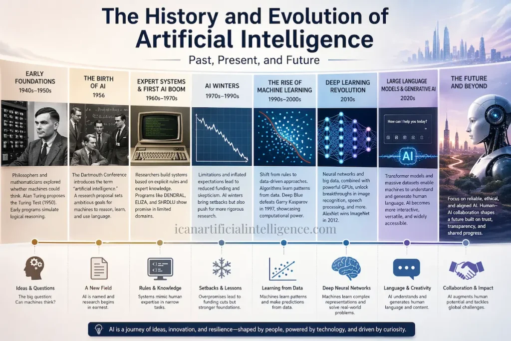 Timeline infographic showing the history and evolution of artificial intelligence from the 1940s to the future, including key milestones like the Turing Test, Dartmouth Conference, expert systems, AI winters, machine learning, deep learning, and modern generative AI.