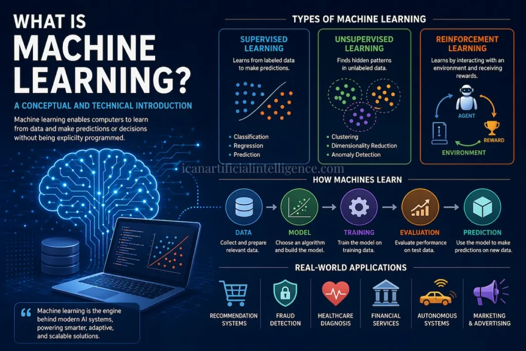Illustration explaining machine learning concepts including supervised, unsupervised, and reinforcement learning with real-world applications