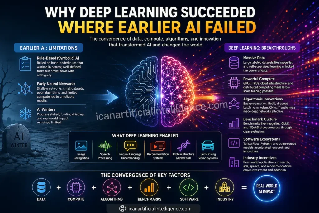 Deep learning vs earlier AI infographic showing how data, compute, and algorithms enabled modern artificial intelligence breakthroughs
